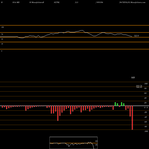 RSI & MRSI charts 967EFSL29 939196 share BSE Stock Exchange 