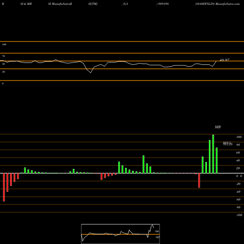 RSI & MRSI charts 1010EFSL29 939198 share BSE Stock Exchange 