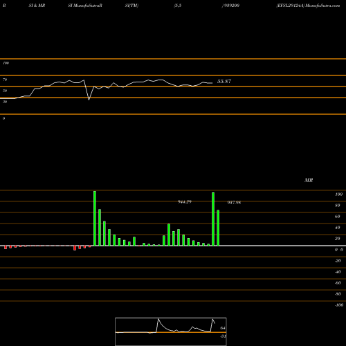 RSI & MRSI charts EFSL29124A 939200 share BSE Stock Exchange 