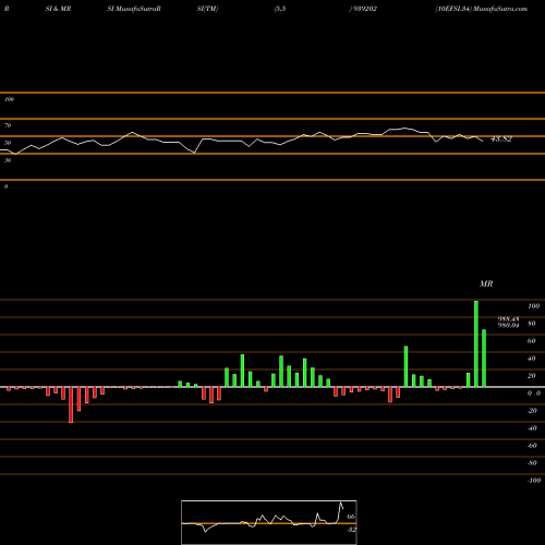 RSI & MRSI charts 10EFSL34 939202 share BSE Stock Exchange 