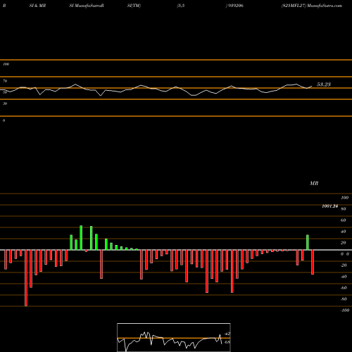 RSI & MRSI charts 825MFL27 939206 share BSE Stock Exchange 