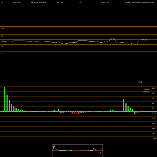 RSI & MRSI charts MFL250124 939216 share BSE Stock Exchange 