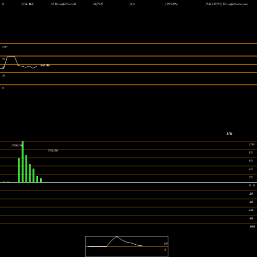 RSI & MRSI charts 85CIFC27 939224 share BSE Stock Exchange 