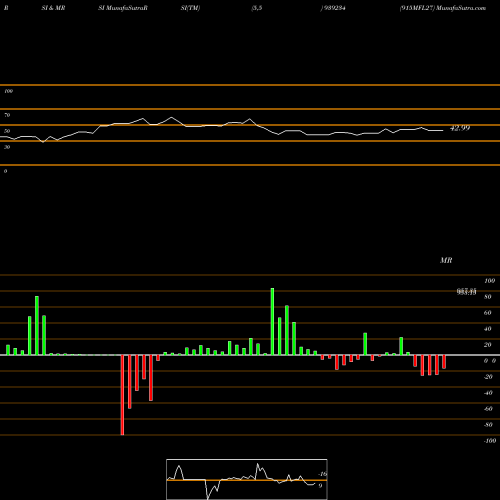 RSI & MRSI charts 915MFL27 939234 share BSE Stock Exchange 