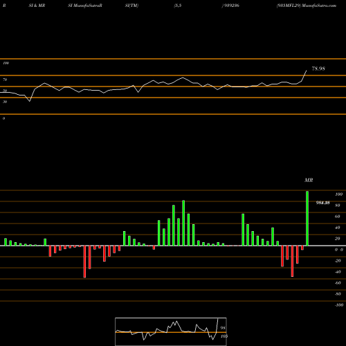 RSI & MRSI charts 935MFL29 939236 share BSE Stock Exchange 