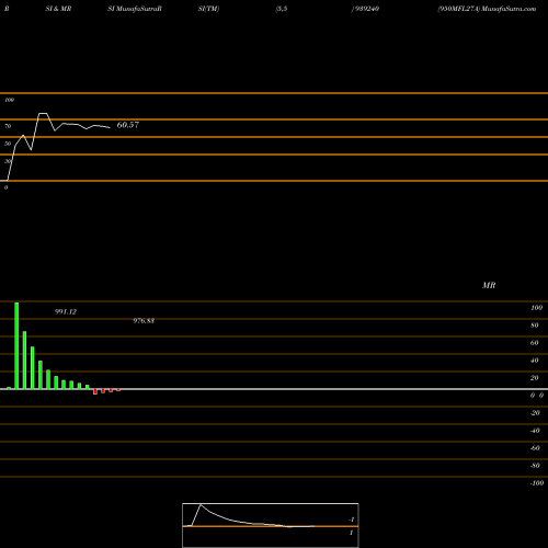 RSI & MRSI charts 950MFL27A 939240 share BSE Stock Exchange 