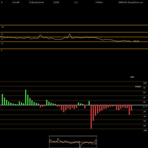 RSI & MRSI charts 0MFL26C 939244 share BSE Stock Exchange 