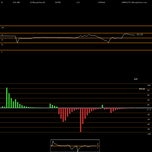 RSI & MRSI charts 0MFL27C 939246 share BSE Stock Exchange 