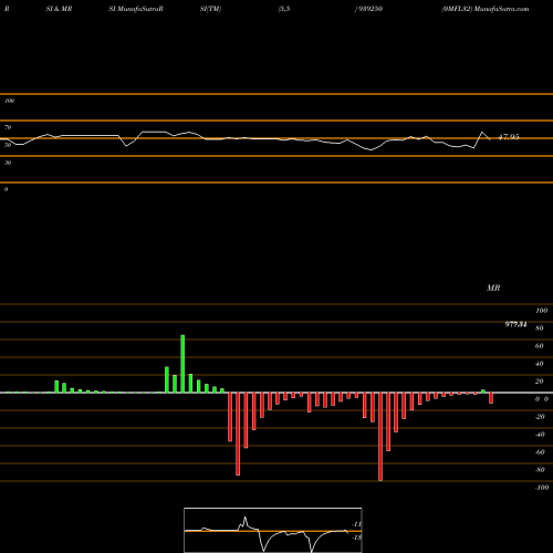 RSI & MRSI charts 0MFL32 939250 share BSE Stock Exchange 