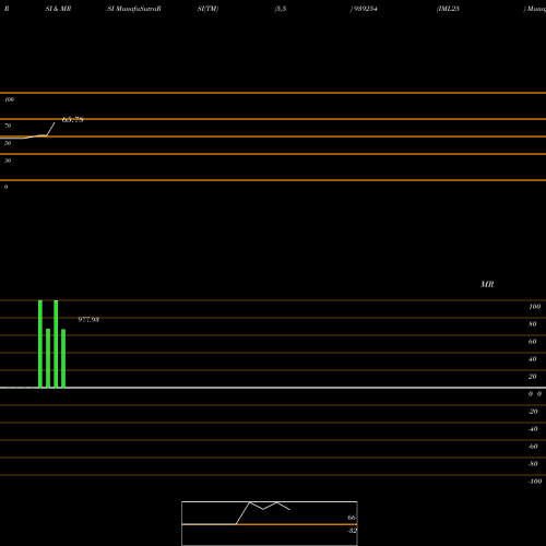 RSI & MRSI charts IML25 939254 share BSE Stock Exchange 