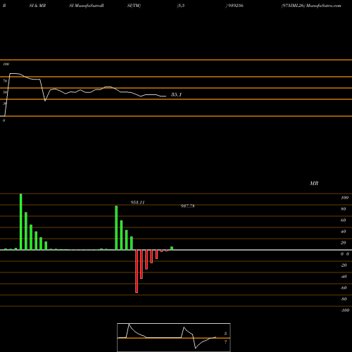 RSI & MRSI charts 975IML26 939256 share BSE Stock Exchange 