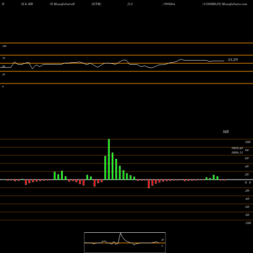 RSI & MRSI charts 1150IML29 939264 share BSE Stock Exchange 