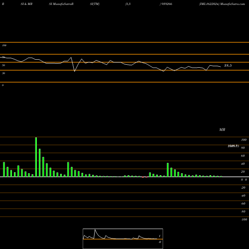 RSI & MRSI charts IML1622024 939266 share BSE Stock Exchange 
