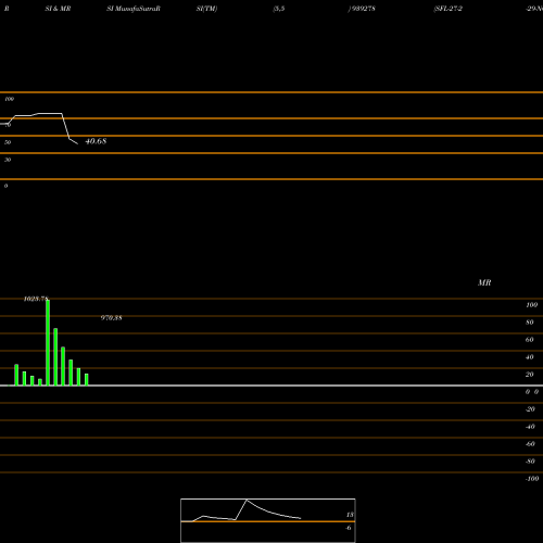 RSI & MRSI charts SFL-27-2-29-NCD 939278 share BSE Stock Exchange 