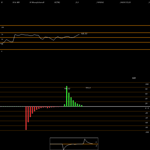 RSI & MRSI charts 1025UCL25 939282 share BSE Stock Exchange 
