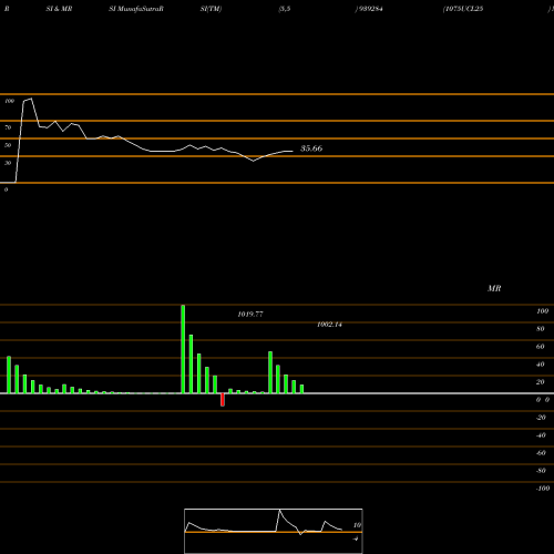 RSI & MRSI charts 1075UCL25 939284 share BSE Stock Exchange 