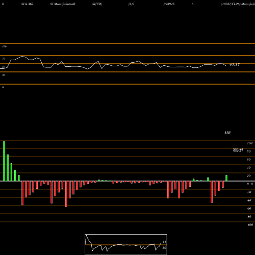 RSI & MRSI charts 1035UCL26 939286 share BSE Stock Exchange 