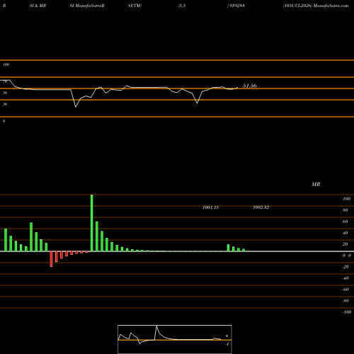 RSI & MRSI charts 105UCL2026 939288 share BSE Stock Exchange 