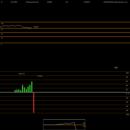 RSI & MRSI charts NIDO010326 939293 share BSE Stock Exchange 