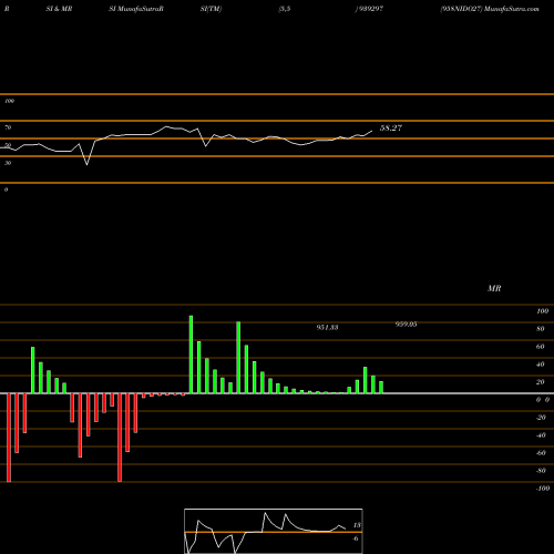 RSI & MRSI charts 958NIDO27 939297 share BSE Stock Exchange 
