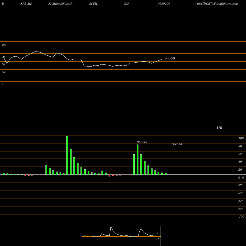 RSI & MRSI charts 10NIDO27 939299 share BSE Stock Exchange 