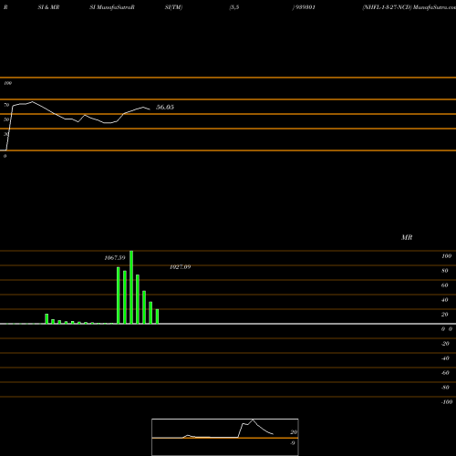 RSI & MRSI charts NHFL-1-3-27-NCD 939301 share BSE Stock Exchange 