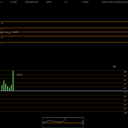 RSI & MRSI charts NHFL-10.50%-1-3-29-NCD 939305 share BSE Stock Exchange 