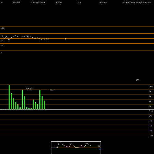 RSI & MRSI charts 1026NIDO34 939309 share BSE Stock Exchange 