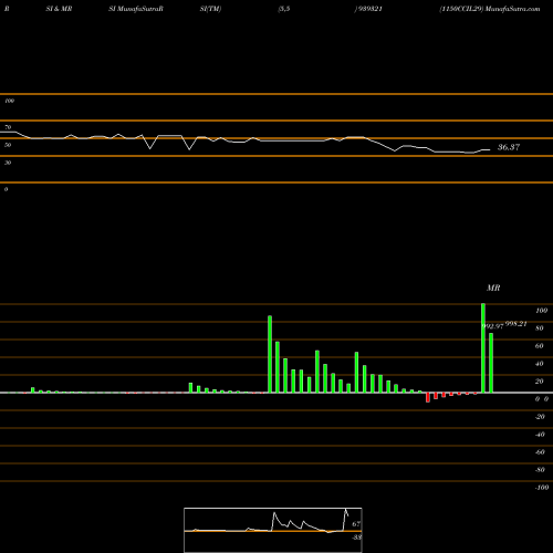 RSI & MRSI charts 1150CCIL29 939321 share BSE Stock Exchange 