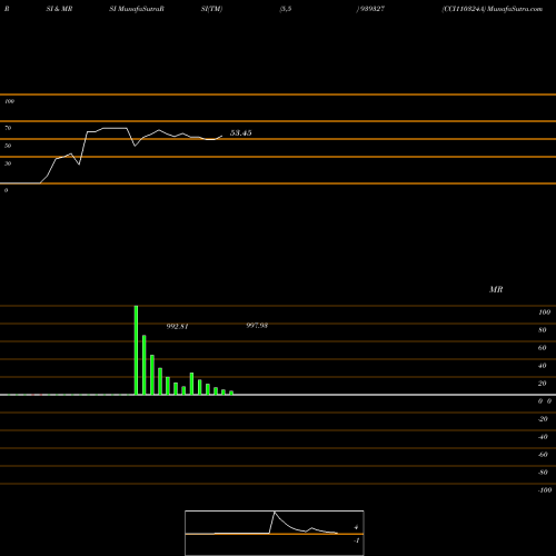 RSI & MRSI charts CCI110324A 939327 share BSE Stock Exchange 