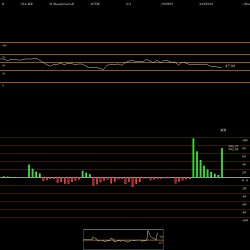 RSI & MRSI charts 10NFL25 939329 share BSE Stock Exchange 