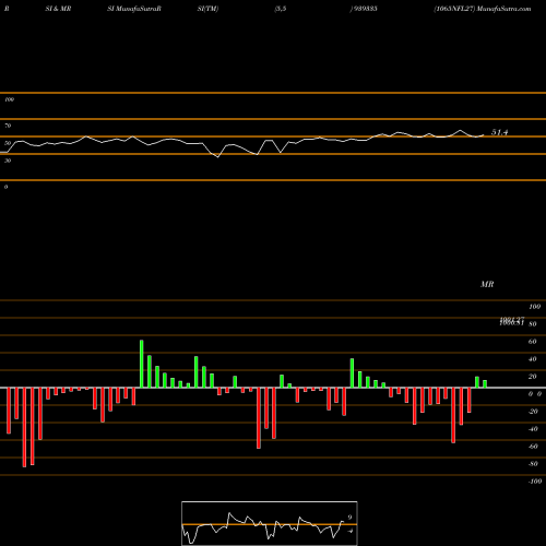 RSI & MRSI charts 1065NFL27 939335 share BSE Stock Exchange 