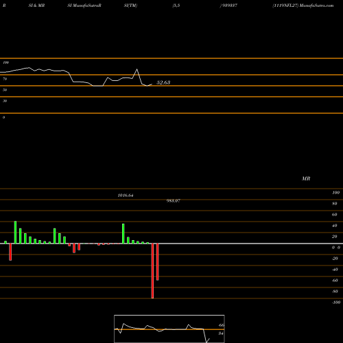 RSI & MRSI charts 1119NFL27 939337 share BSE Stock Exchange 