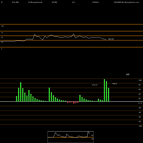 RSI & MRSI charts 965IHFL26 939341 share BSE Stock Exchange 