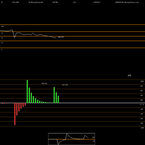 RSI & MRSI charts 0IHFL26 939347 share BSE Stock Exchange 