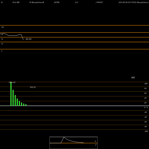 RSI & MRSI charts SCL-ZC-26-3-27-NCD 939357 share BSE Stock Exchange 