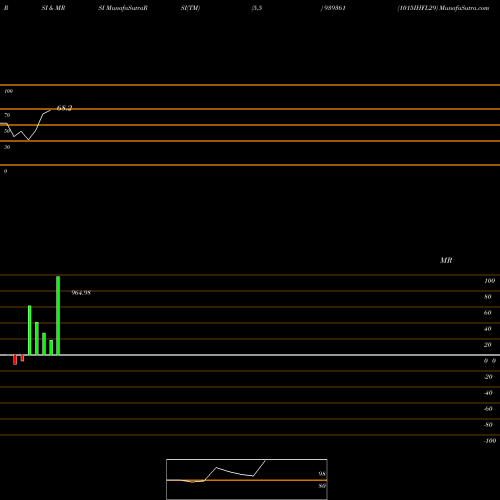 RSI & MRSI charts 1015IHFL29 939361 share BSE Stock Exchange 