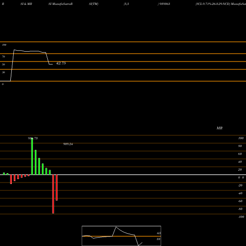 RSI & MRSI charts SCL-9.71%-26-3-29-NCD 939365 share BSE Stock Exchange 