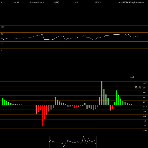 RSI & MRSI charts 1025IHF34 939381 share BSE Stock Exchange 