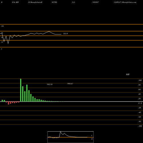 RSI & MRSI charts 12IFL27 939387 share BSE Stock Exchange 
