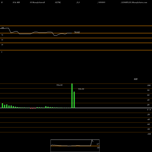 RSI & MRSI charts 1250IFL29 939389 share BSE Stock Exchange 