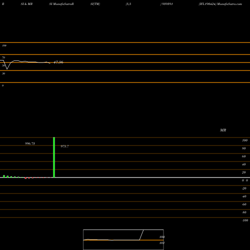 RSI & MRSI charts IFL190424 939391 share BSE Stock Exchange 