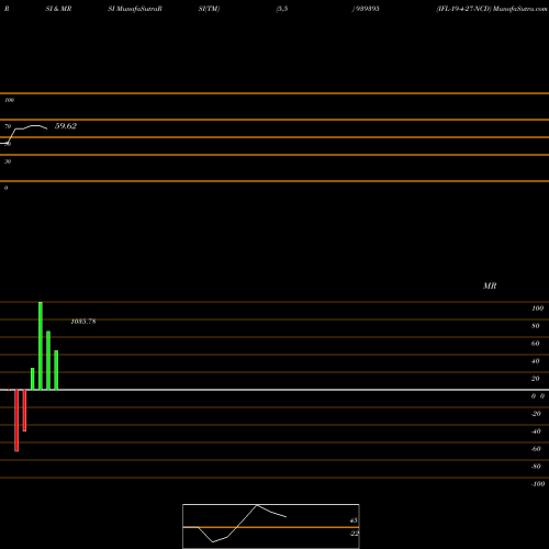 RSI & MRSI charts IFL-19-4-27-NCD 939395 share BSE Stock Exchange 