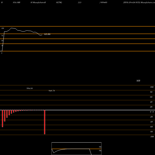 RSI & MRSI charts EFSL-29-4-26-NCD 939405 share BSE Stock Exchange 