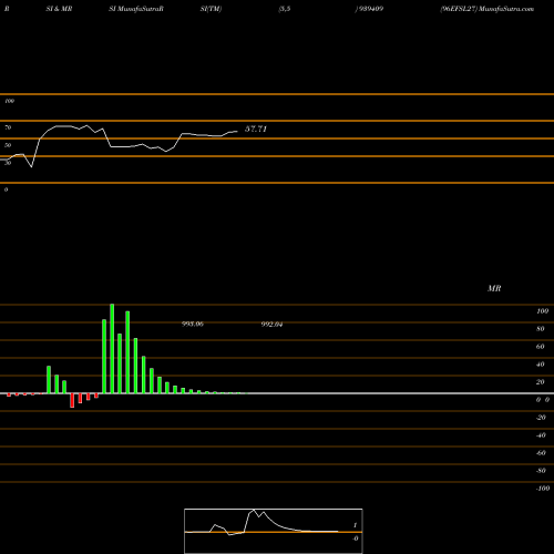 RSI & MRSI charts 96EFSL27 939409 share BSE Stock Exchange 