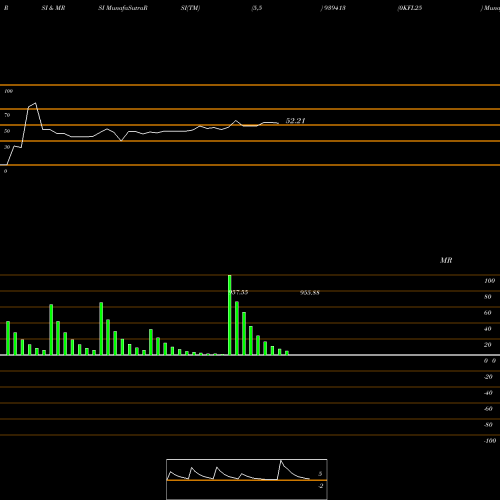 RSI & MRSI charts 0KFL25 939413 share BSE Stock Exchange 