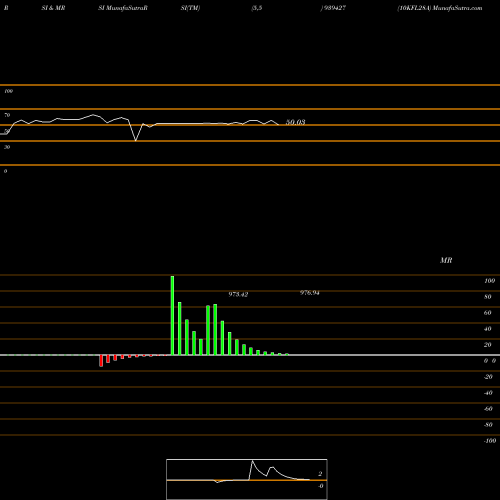 RSI & MRSI charts 10KFL28A 939427 share BSE Stock Exchange 