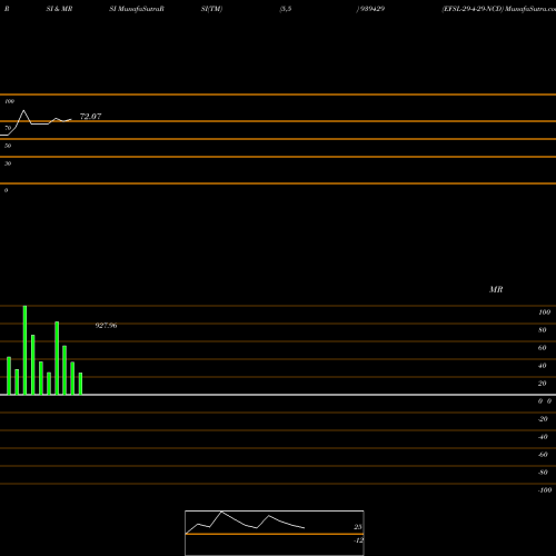 RSI & MRSI charts EFSL-29-4-29-NCD 939429 share BSE Stock Exchange 
