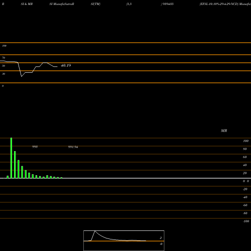 RSI & MRSI charts EFSL-10.10%-29-4-29-NCD 939435 share BSE Stock Exchange 