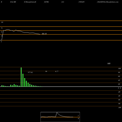 RSI & MRSI charts 1045EFS34 939439 share BSE Stock Exchange 